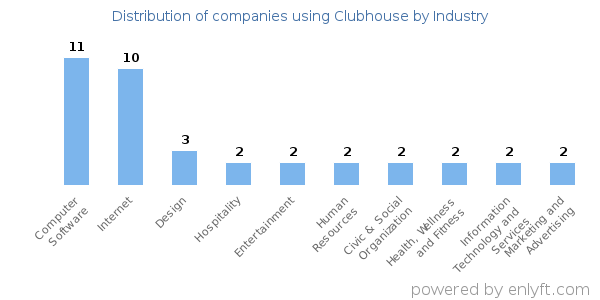 Companies using Clubhouse - Distribution by industry