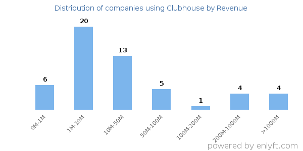 Clubhouse clients - distribution by company revenue