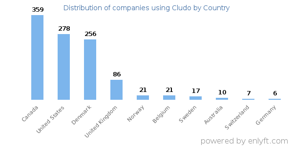 Cludo customers by country