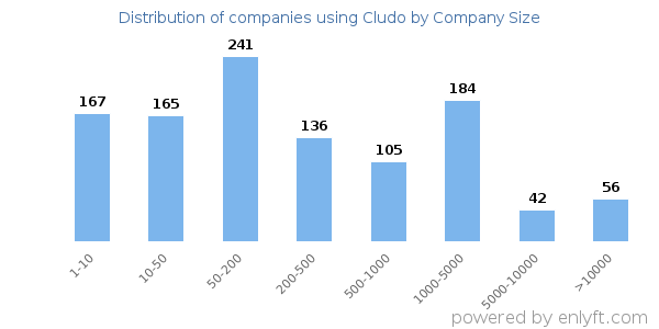 Companies using Cludo, by size (number of employees)