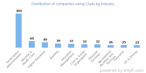 Companies using Cludo - Distribution by industry