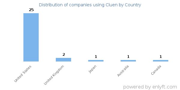 Cluen customers by country