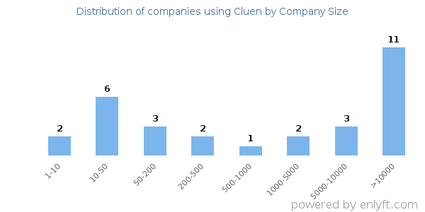 Companies using Cluen, by size (number of employees)