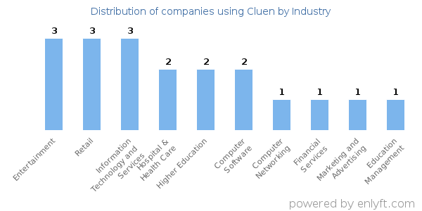Companies using Cluen - Distribution by industry
