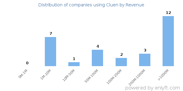 Cluen clients - distribution by company revenue