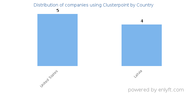Clusterpoint customers by country