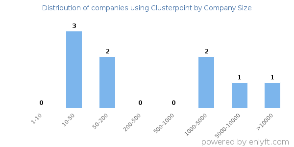 Companies using Clusterpoint, by size (number of employees)
