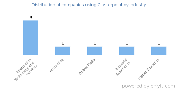 Companies using Clusterpoint - Distribution by industry