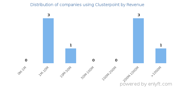 Clusterpoint clients - distribution by company revenue