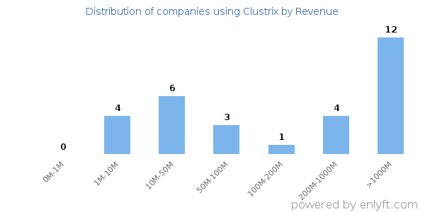 Clustrix clients - distribution by company revenue