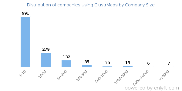 Companies using ClustrMaps, by size (number of employees)