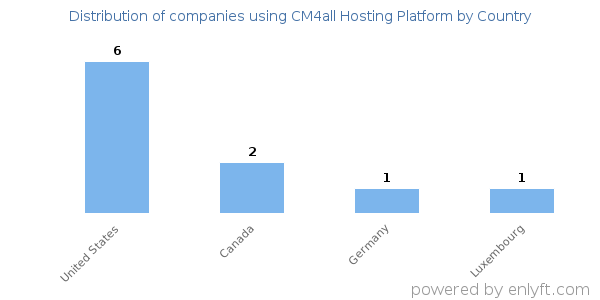 CM4all Hosting Platform customers by country