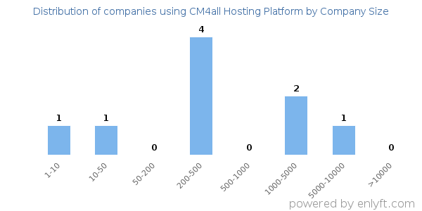 Companies using CM4all Hosting Platform, by size (number of employees)