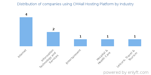 Companies using CM4all Hosting Platform - Distribution by industry