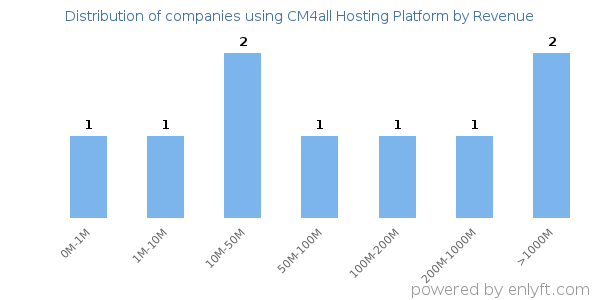 CM4all Hosting Platform clients - distribution by company revenue