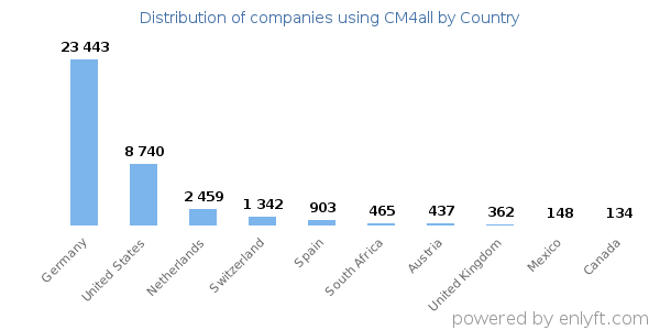 CM4all customers by country