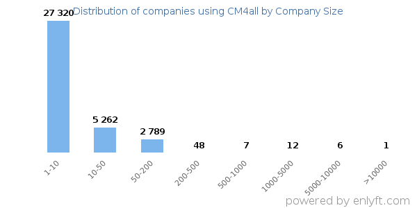 Companies using CM4all, by size (number of employees)