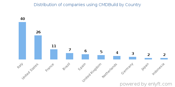 CMDBuild customers by country