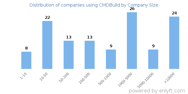 Companies using CMDBuild, by size (number of employees)