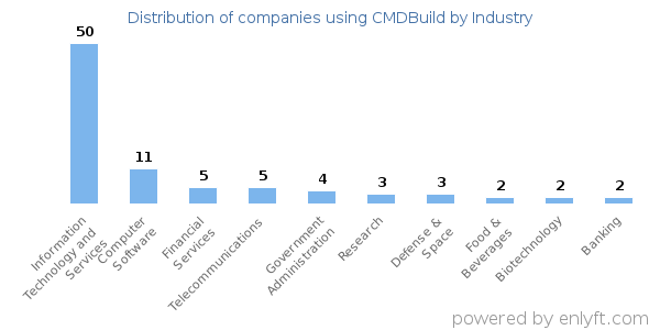 Companies using CMDBuild - Distribution by industry