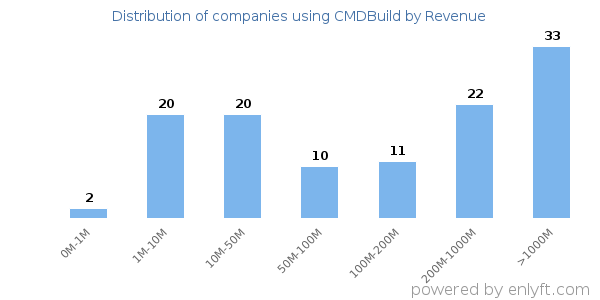 CMDBuild clients - distribution by company revenue