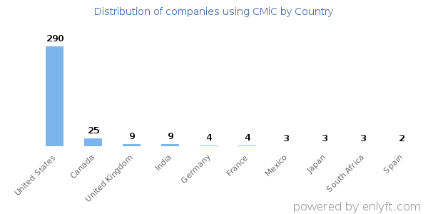 CMiC customers by country