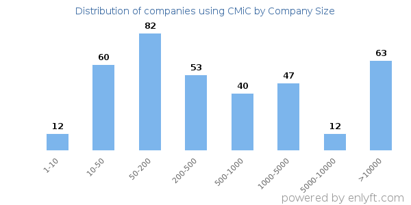 Companies using CMiC, by size (number of employees)