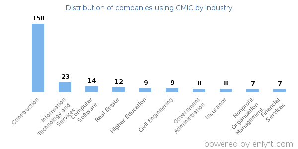 Companies using CMiC - Distribution by industry