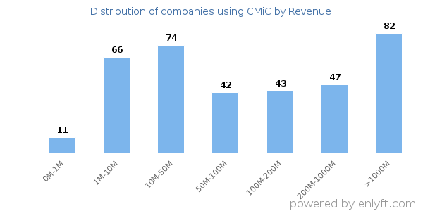 CMiC clients - distribution by company revenue