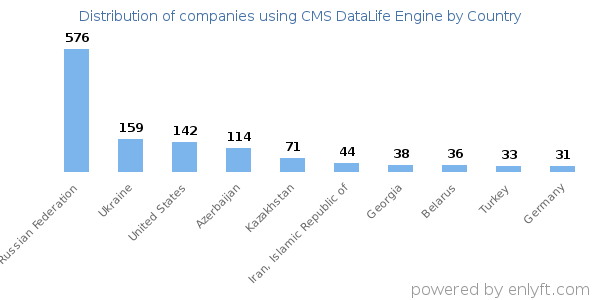CMS DataLife Engine customers by country