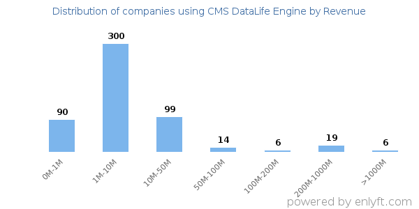 CMS DataLife Engine clients - distribution by company revenue