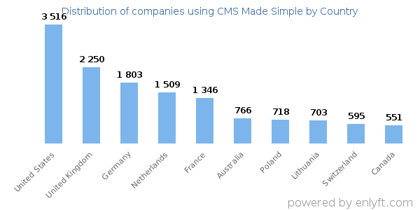 CMS Made Simple customers by country