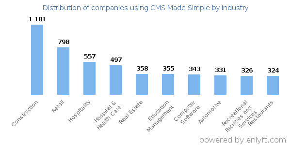 Companies using CMS Made Simple - Distribution by industry