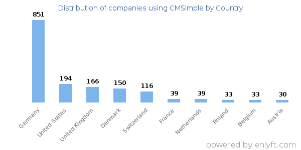 CMSimple customers by country