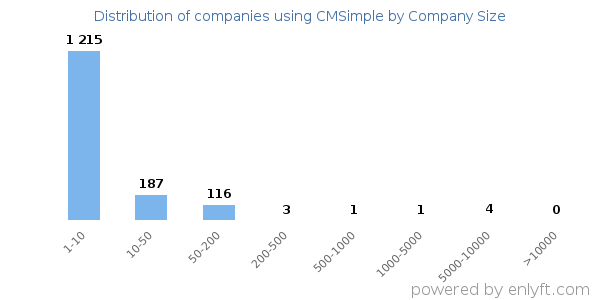 Companies using CMSimple, by size (number of employees)