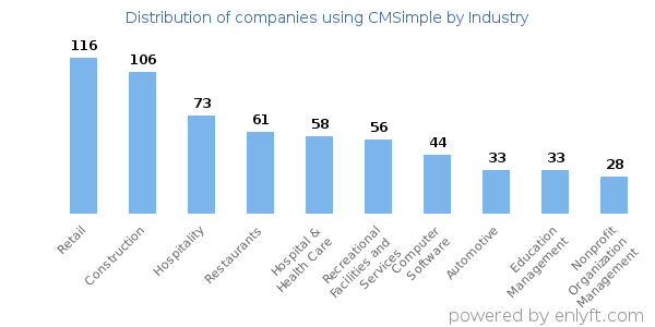 Companies using CMSimple - Distribution by industry