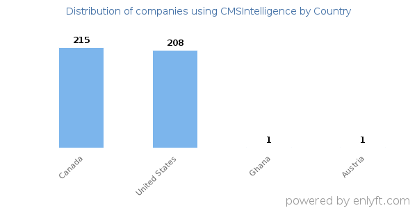 CMSIntelligence customers by country