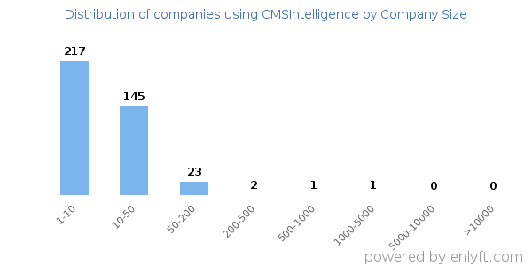 Companies using CMSIntelligence, by size (number of employees)