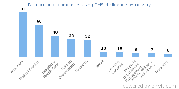Companies using CMSIntelligence - Distribution by industry