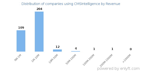CMSIntelligence clients - distribution by company revenue