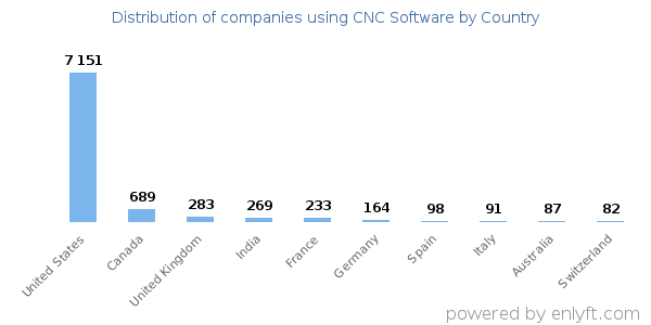 CNC Software customers by country