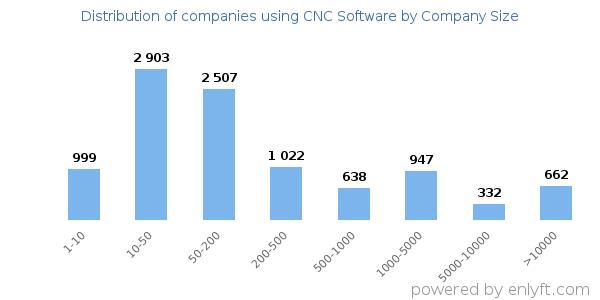 Companies using CNC Software, by size (number of employees)
