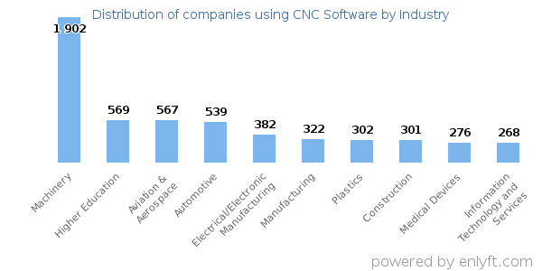 Companies using CNC Software - Distribution by industry
