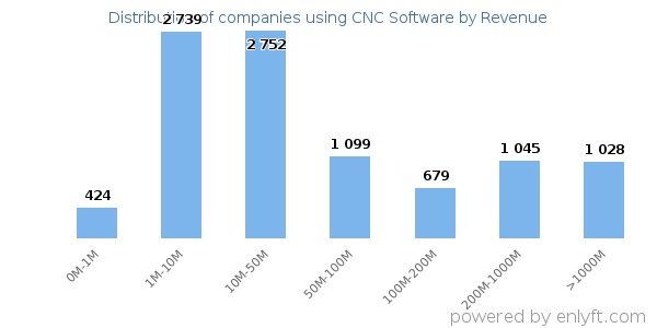 CNC Software clients - distribution by company revenue