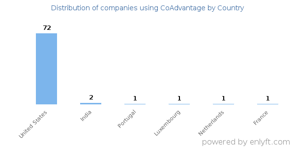 CoAdvantage customers by country
