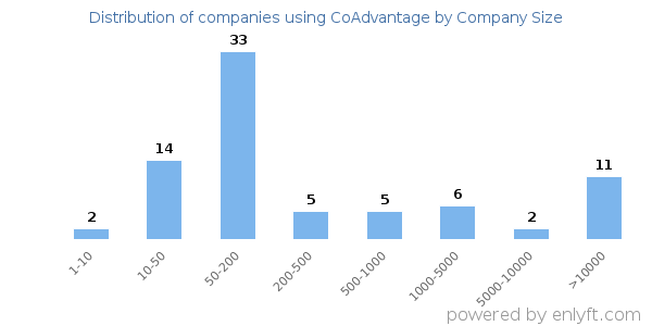 Companies using CoAdvantage, by size (number of employees)