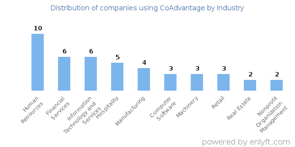 Companies using CoAdvantage - Distribution by industry