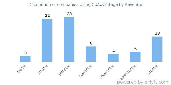 CoAdvantage clients - distribution by company revenue