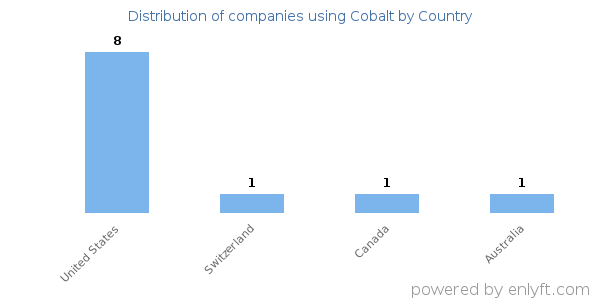 Cobalt customers by country