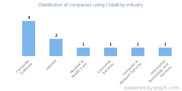 Companies using Cobalt - Distribution by industry